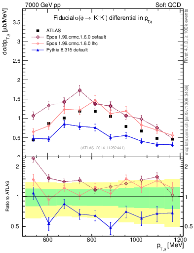 Plot of phi_pt in 7000 GeV pp collisions