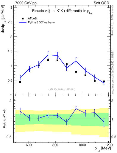 Plot of phi_pt in 7000 GeV pp collisions