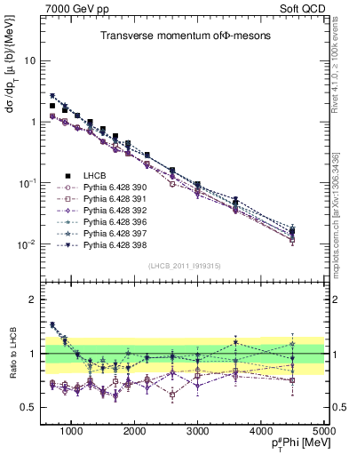 Plot of phi_pt in 7000 GeV pp collisions