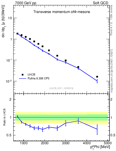 Plot of phi_pt in 7000 GeV pp collisions
