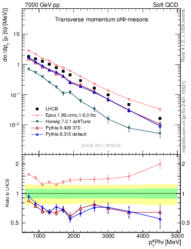 Plot of phi_pt in 7000 GeV pp collisions