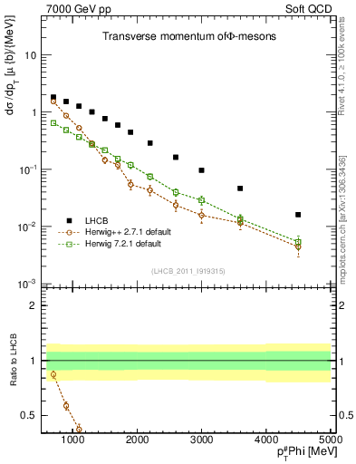 Plot of phi_pt in 7000 GeV pp collisions
