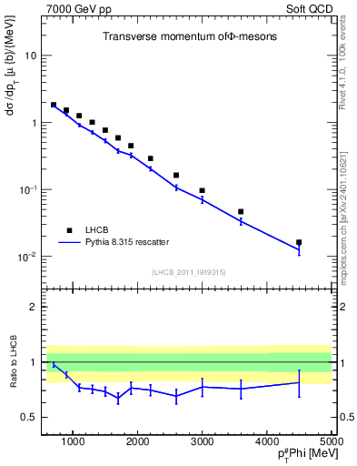 Plot of phi_pt in 7000 GeV pp collisions