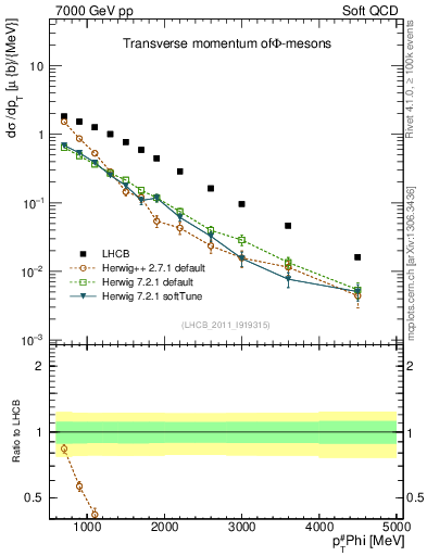 Plot of phi_pt in 7000 GeV pp collisions