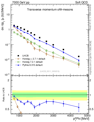 Plot of phi_pt in 7000 GeV pp collisions