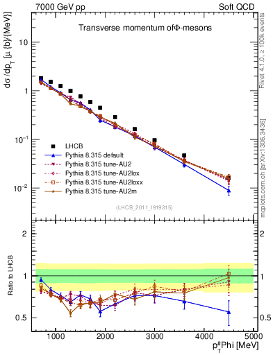 Plot of phi_pt in 7000 GeV pp collisions