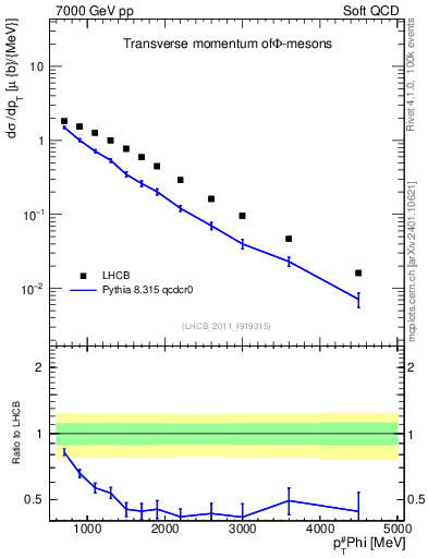 Plot of phi_pt in 7000 GeV pp collisions