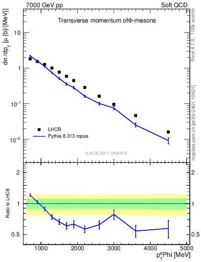 Plot of phi_pt in 7000 GeV pp collisions
