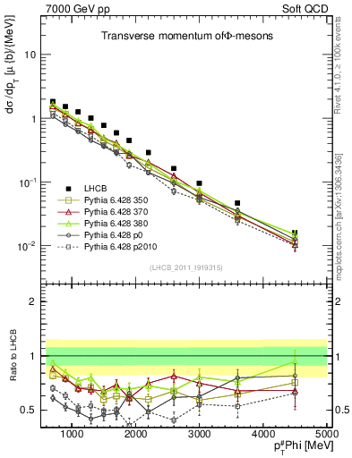 Plot of phi_pt in 7000 GeV pp collisions