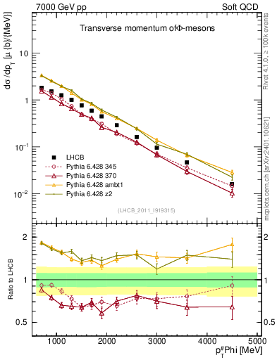 Plot of phi_pt in 7000 GeV pp collisions