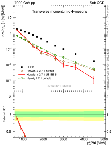 Plot of phi_pt in 7000 GeV pp collisions