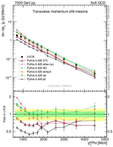 Plot of phi_pt in 7000 GeV pp collisions