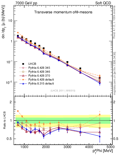 Plot of phi_pt in 7000 GeV pp collisions