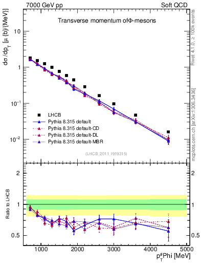Plot of phi_pt in 7000 GeV pp collisions