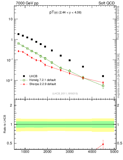 Plot of phi_pt in 7000 GeV pp collisions