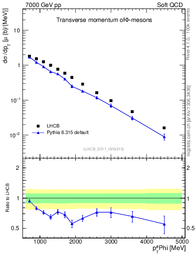 Plot of phi_pt in 7000 GeV pp collisions