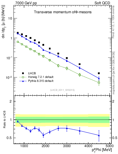 Plot of phi_pt in 7000 GeV pp collisions