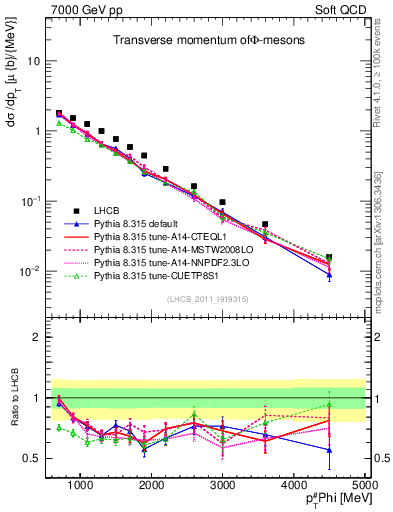 Plot of phi_pt in 7000 GeV pp collisions