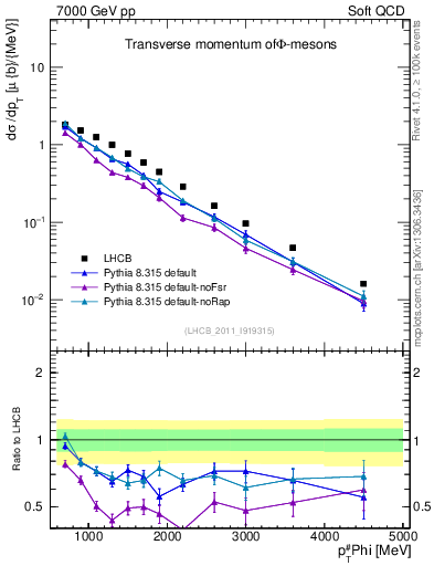 Plot of phi_pt in 7000 GeV pp collisions