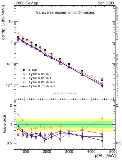 Plot of phi_pt in 7000 GeV pp collisions