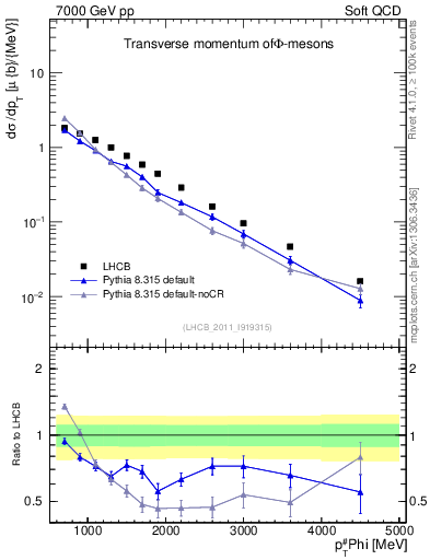 Plot of phi_pt in 7000 GeV pp collisions