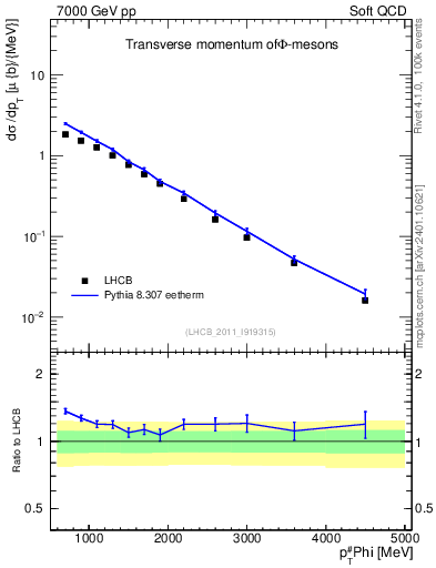 Plot of phi_pt in 7000 GeV pp collisions