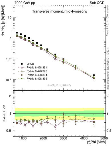 Plot of phi_pt in 7000 GeV pp collisions