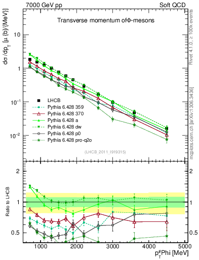 Plot of phi_pt in 7000 GeV pp collisions