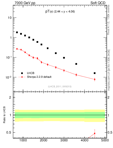 Plot of phi_pt in 7000 GeV pp collisions