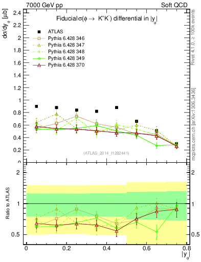 Plot of phi_y in 7000 GeV pp collisions
