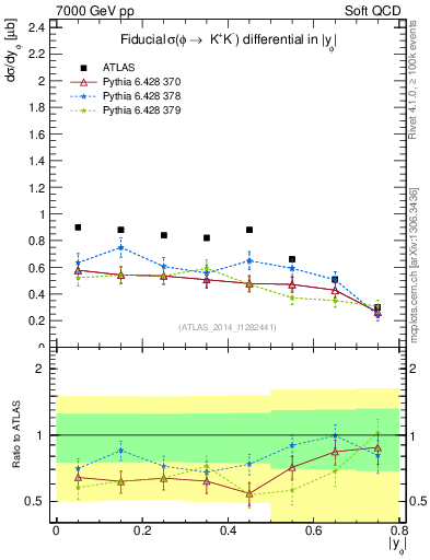 Plot of phi_y in 7000 GeV pp collisions
