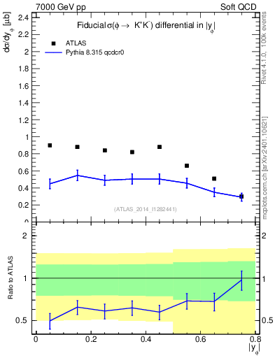 Plot of phi_y in 7000 GeV pp collisions