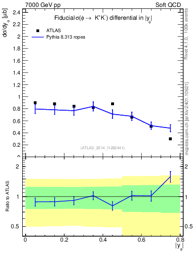 Plot of phi_y in 7000 GeV pp collisions
