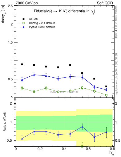 Plot of phi_y in 7000 GeV pp collisions