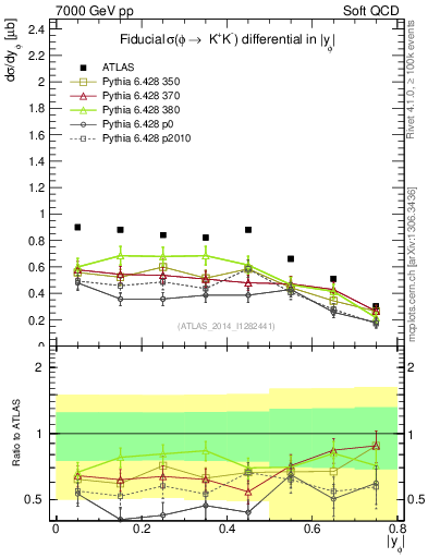 Plot of phi_y in 7000 GeV pp collisions