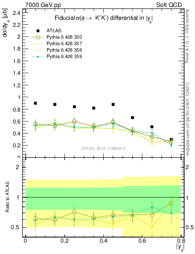 Plot of phi_y in 7000 GeV pp collisions