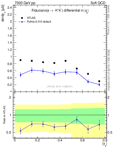 Plot of phi_y in 7000 GeV pp collisions