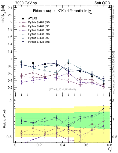 Plot of phi_y in 7000 GeV pp collisions