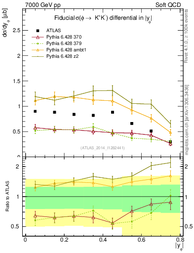 Plot of phi_y in 7000 GeV pp collisions