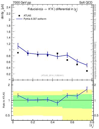 Plot of phi_y in 7000 GeV pp collisions
