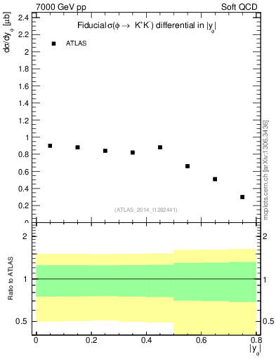 Plot of phi_y in 7000 GeV pp collisions