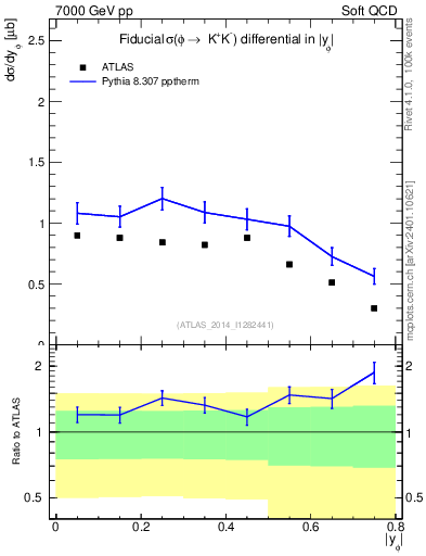 Plot of phi_y in 7000 GeV pp collisions