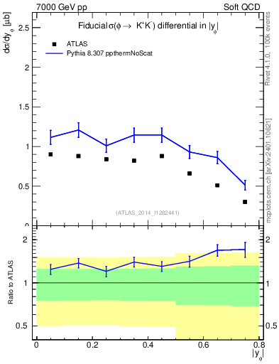 Plot of phi_y in 7000 GeV pp collisions