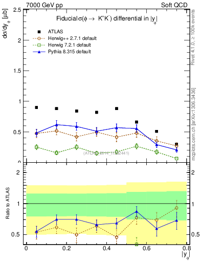 Plot of phi_y in 7000 GeV pp collisions