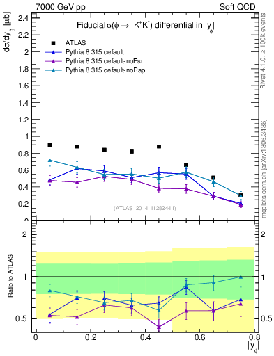 Plot of phi_y in 7000 GeV pp collisions
