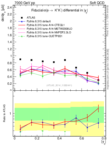 Plot of phi_y in 7000 GeV pp collisions