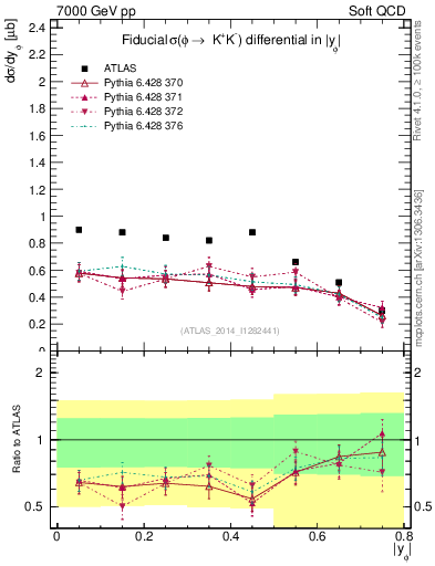 Plot of phi_y in 7000 GeV pp collisions