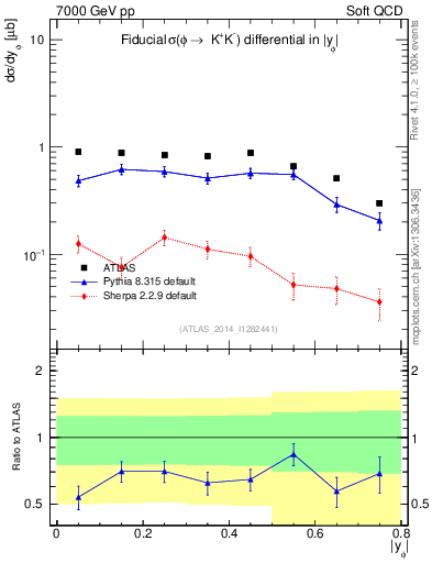 Plot of phi_y in 7000 GeV pp collisions