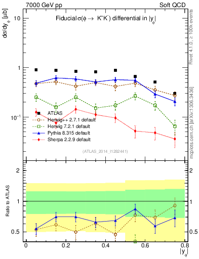 Plot of phi_y in 7000 GeV pp collisions