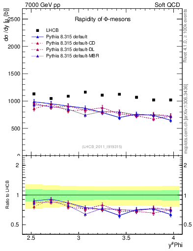 Plot of phi_y in 7000 GeV pp collisions